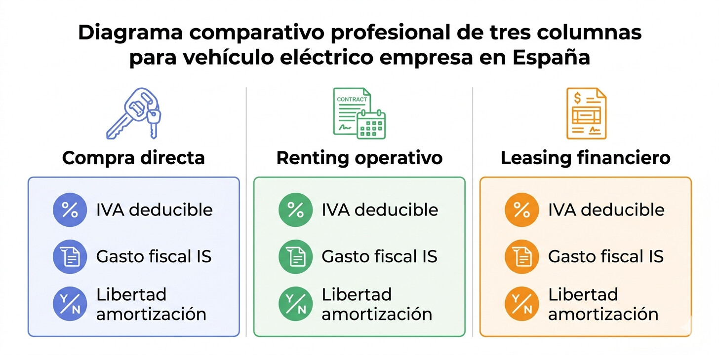 Comparativa fiscal renting vs compra vs leasing vehículo eléctrico para autónomos y empresas 2026: IRPF, IS, IVA