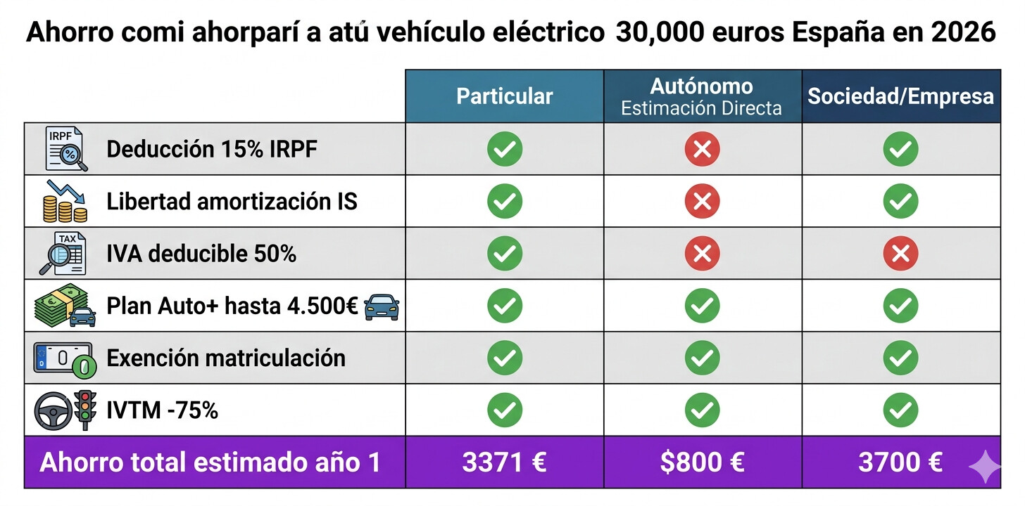Tabla resumen ahorro fiscal total por perfil: particular, autónomo estimación directa y empresa con vehículo eléctrico 30.000 euros
