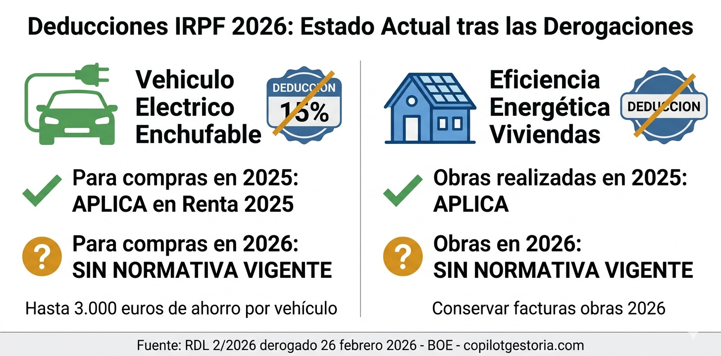 Diagrama comparativo del estado de las deducciones fiscales por vehiculo electrico y eficiencia energetica en 2025 versus 2026 tras las derogaciones de los decretos fiscales