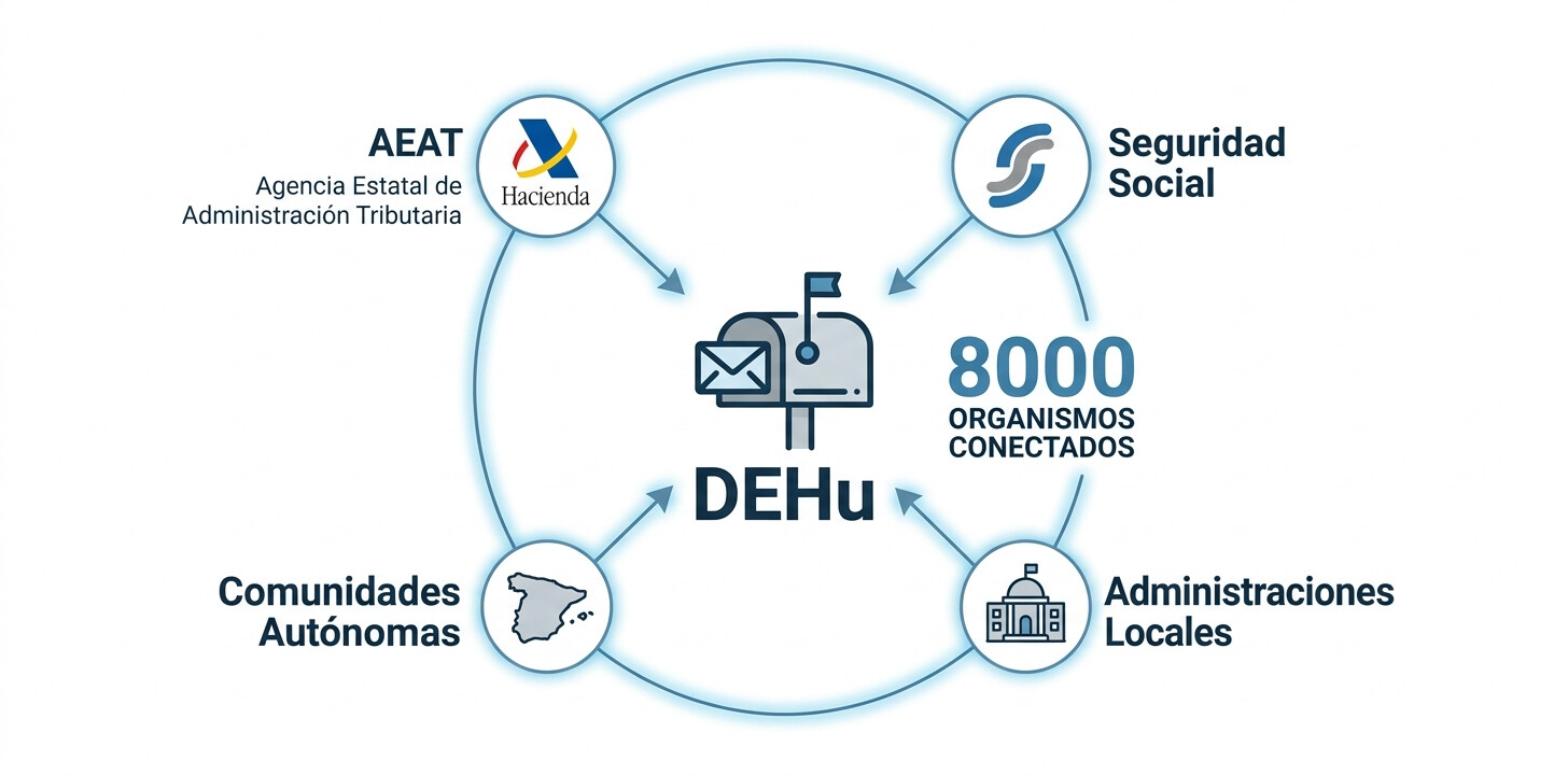 Diagrama de los organismos públicos integrados en el sistema DEHú en 2026: AEAT, Seguridad Social, administraciones autonómicas