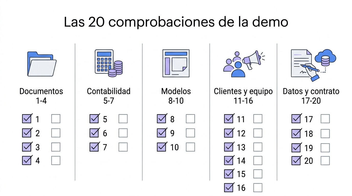 Hoja con las 20 comprobaciones de la demostración de un software de gestoría agrupadas en documentos, contabilidad, modelos, equipo, datos y contrato