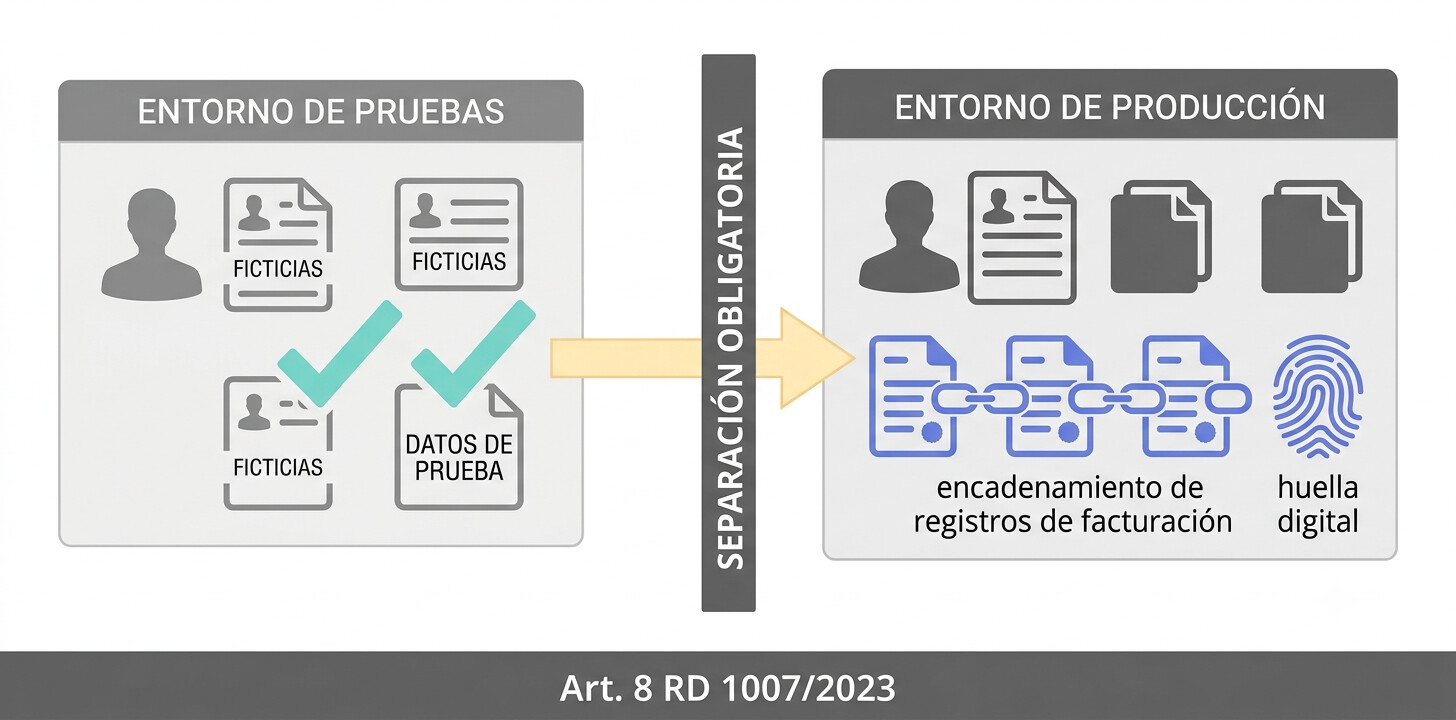 Esquema de un programa de facturación que separa el entorno de producción del entorno de pruebas, con las entidades ficticias fuera de producción según la consulta DGT V1042-26