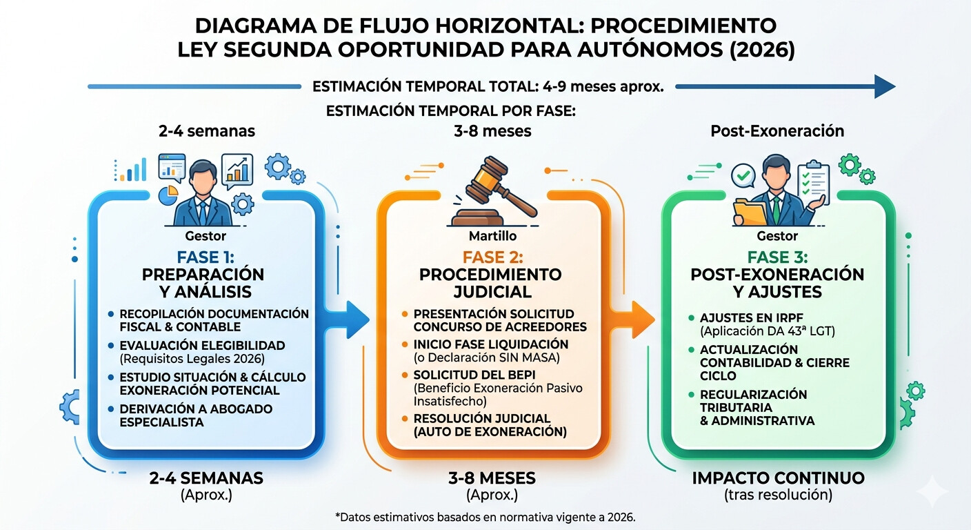 Diagrama pasos procedimiento ley segunda oportunidad autónomo 2026 sin acuerdo extrajudicial previo