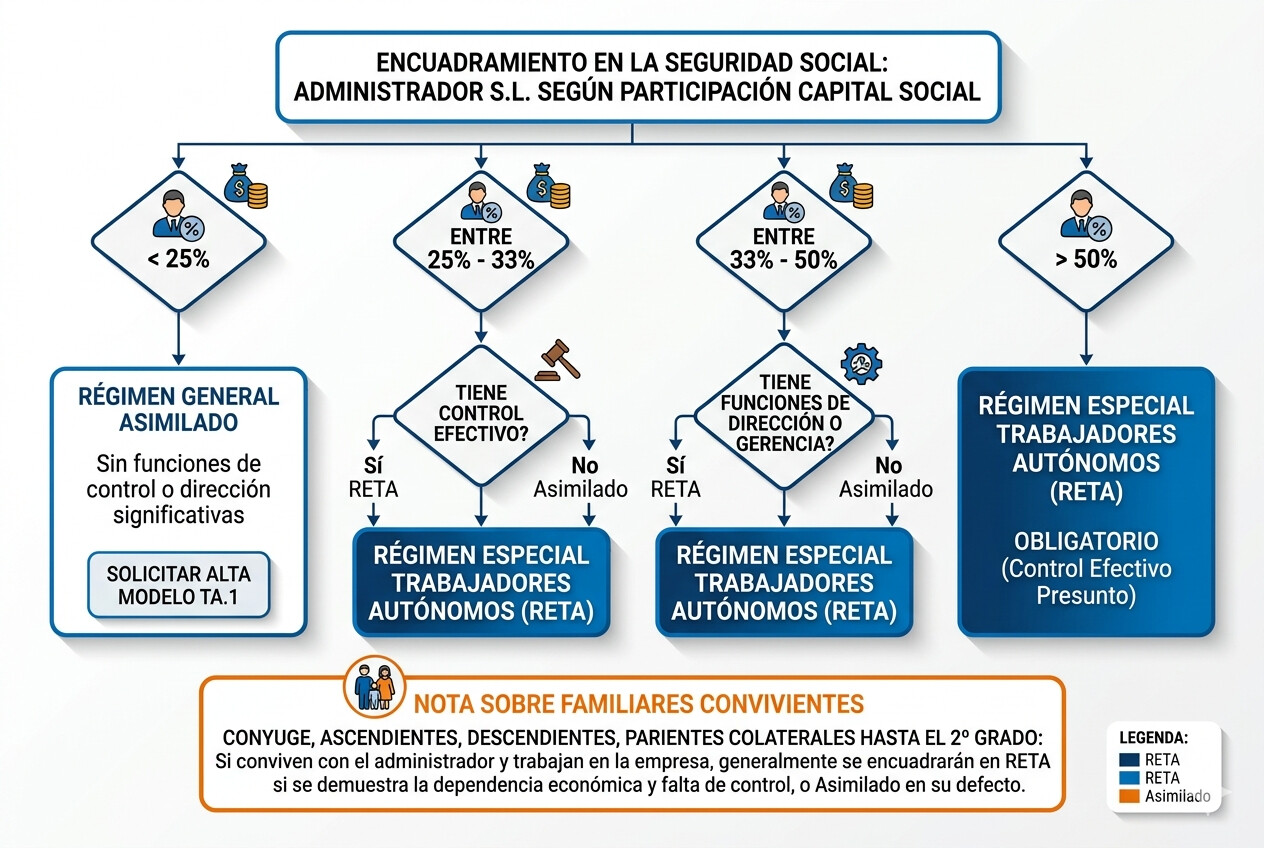 Diagrama del encuadramiento en Seguridad Social del administrador socio de una SL según porcentaje de participación y control efectivo en 2026