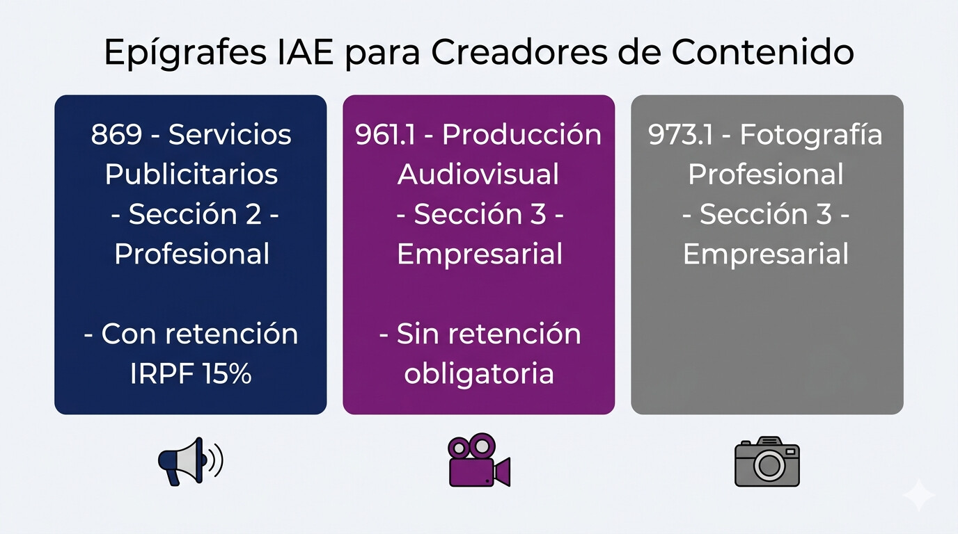 Tabla comparativa epígrafes IAE para influencers y creadores de contenido en España: 869, 961.1 y 973.1 según actividad principal