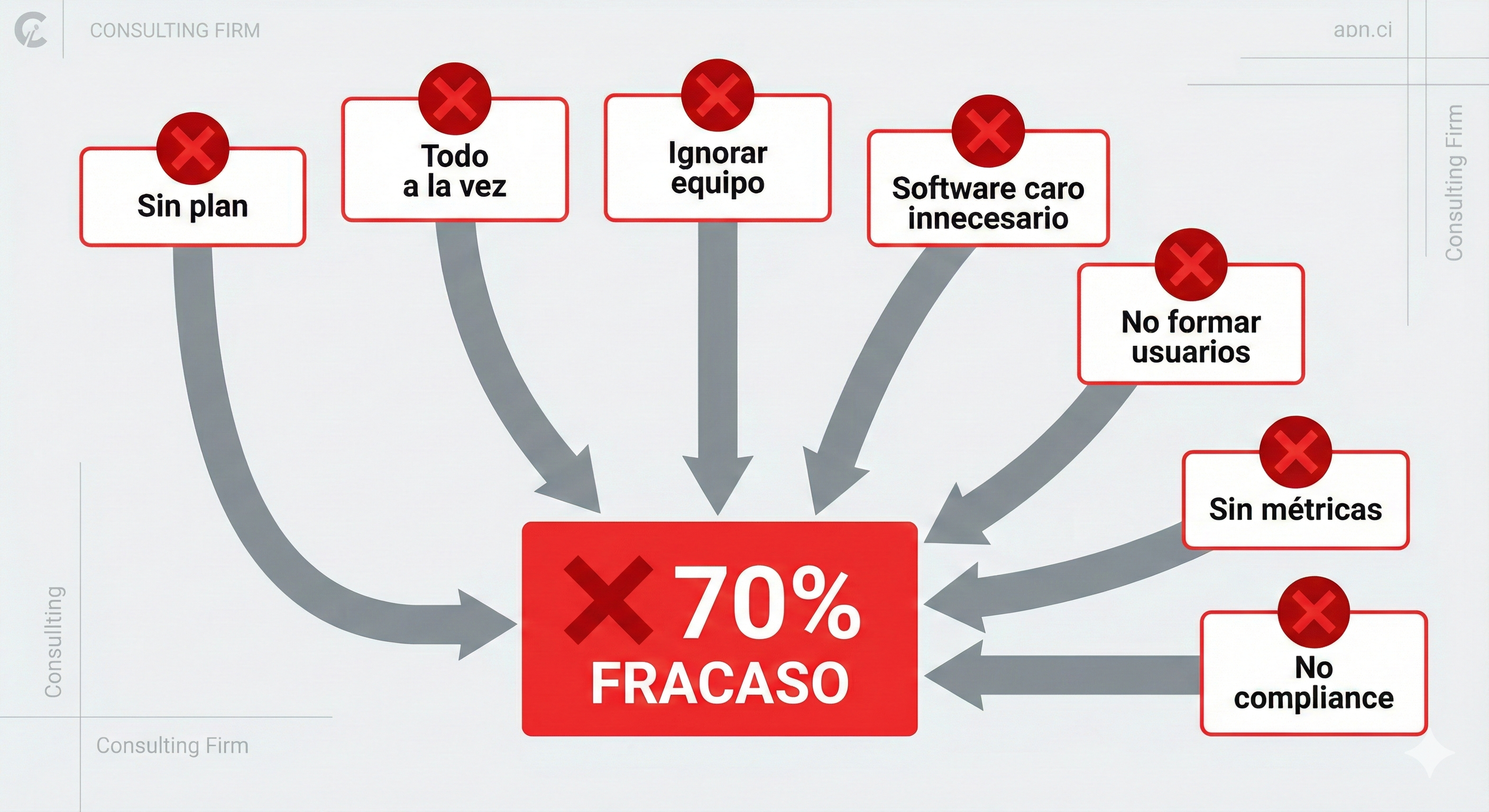Diagrama visual mostrando los 7 errores mortales que causan el fracaso del 70% de digitalizaciones en gestorías según McKinsey