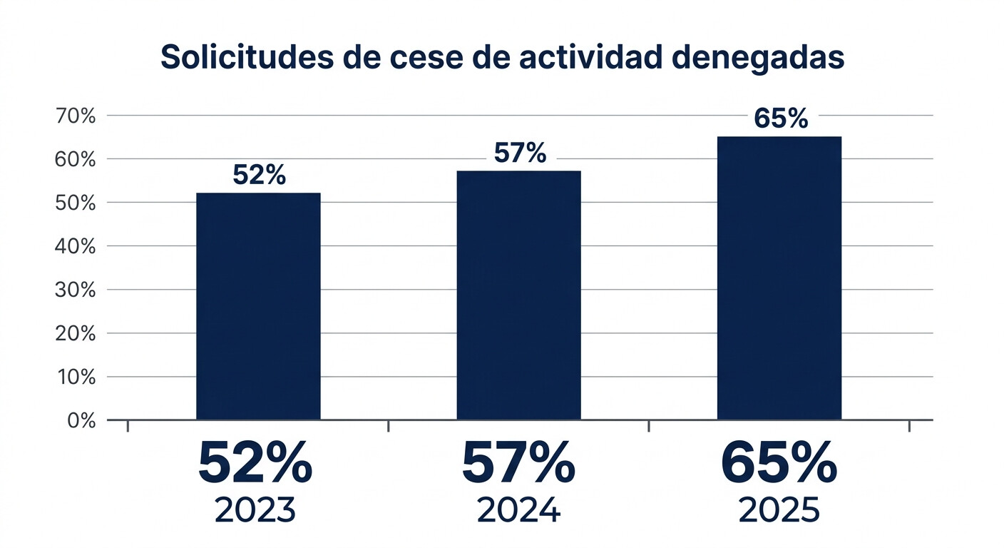 Grafico evolucion tasa de denegacion prestacion cese actividad autonomos Espana 2023 2024 2025