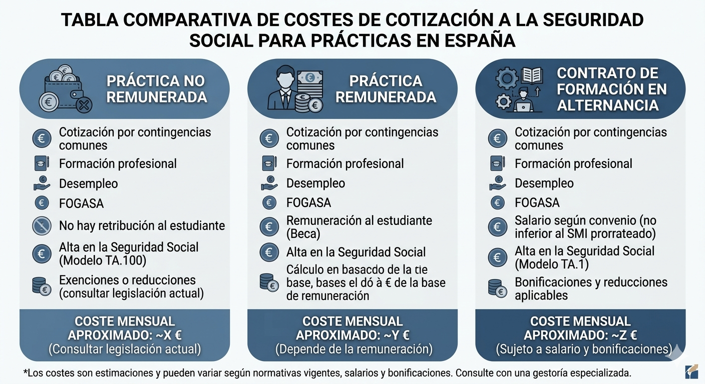 Tabla con los costes reales de cotización a la Seguridad Social por tipo de práctica de becario en 2026