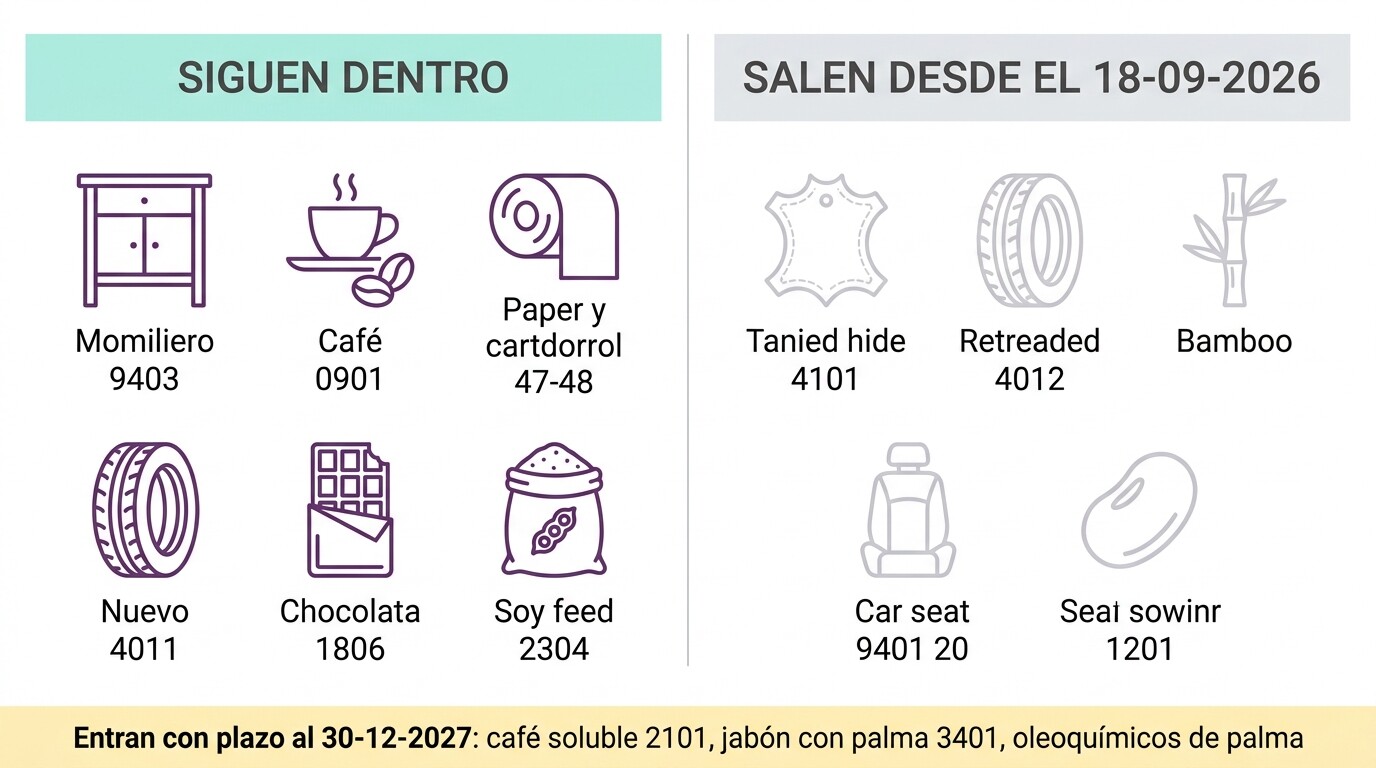 Comparativa visual de los productos que entran y salen del Anexo I del EUDR tras el Reglamento Delegado 2026/2102 publicado el 17 de septiembre de 2026