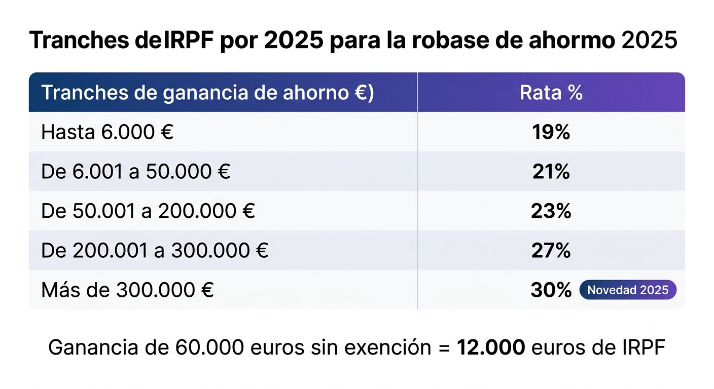 Tabla de tramos IRPF 2025 para ganancias patrimoniales base del ahorro: 19%, 21%, 23%, 27% y 30%