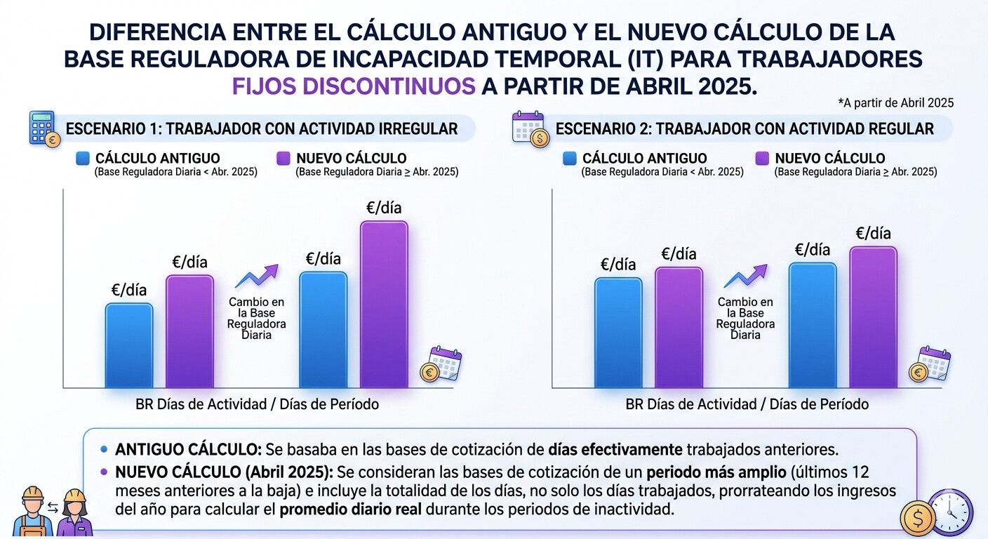 Cambios en la cotización y base reguladora de incapacidad temporal para fijos discontinuos desde abril 2025