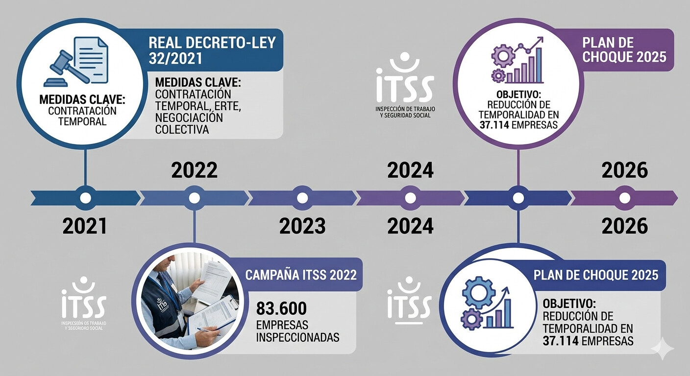Reforma laboral 2022 Real Decreto-ley 32/2021 — cambios en contratos fijos discontinuos