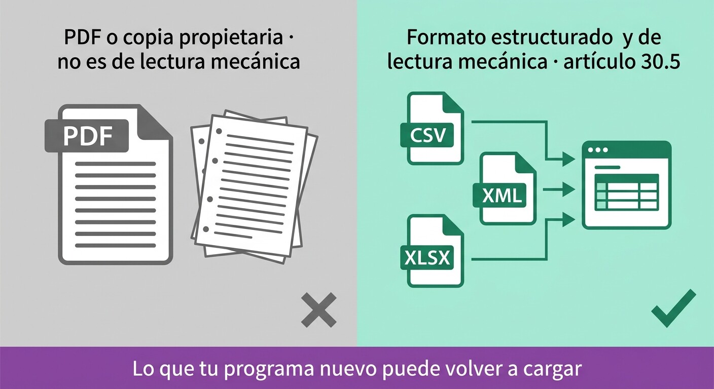 Comparativa visual entre entregar la contabilidad en PDF, que no cumple el artículo 30.5, y hacerlo en CSV o XML de lectura mecánica
