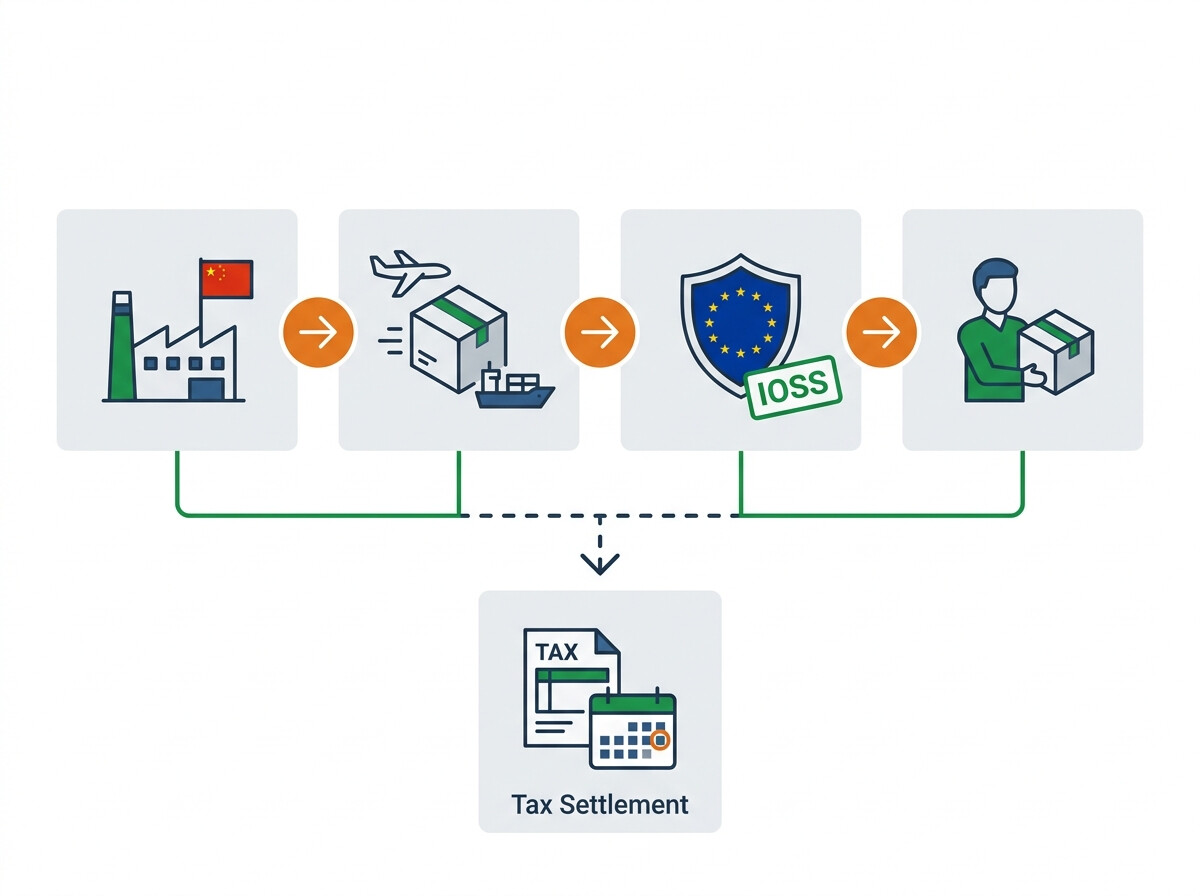 Diagrama del flujo operativo del IOSS e Import One Stop Shop y su conexión con el Modelo 369 OSS en España para ecommerce y dropshipping extracomunitario