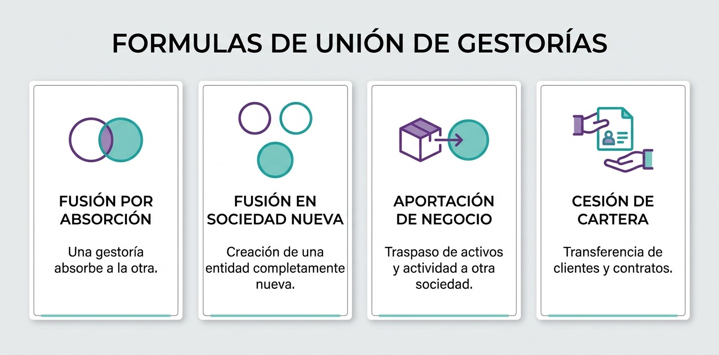 Esquema de las cuatro fórmulas para unir dos gestorías: fusión por absorción, fusión en sociedad nueva, aportación de negocio y cesión de cartera