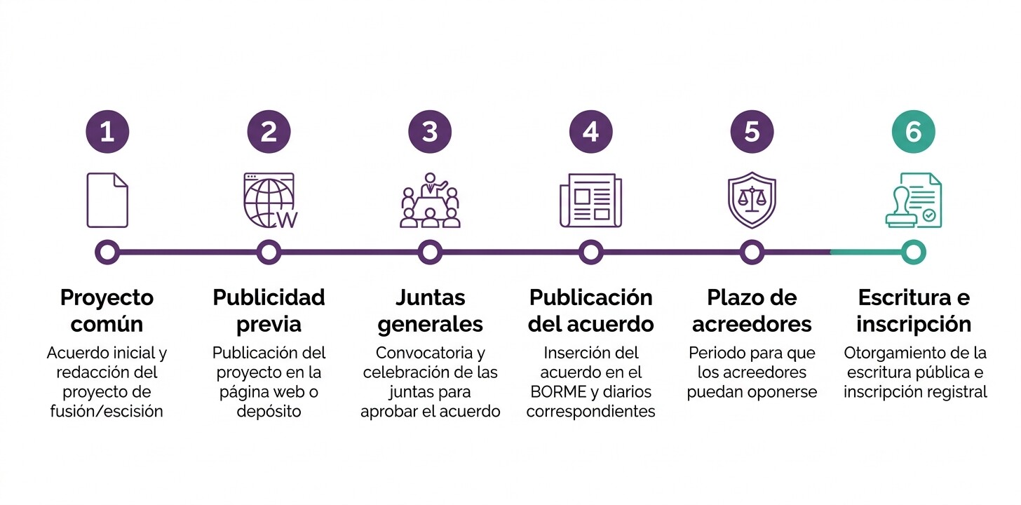 Línea de tiempo con los seis hitos de una fusión entre sociedades limitadas: proyecto, publicidad, juntas, publicación, acreedores e inscripción