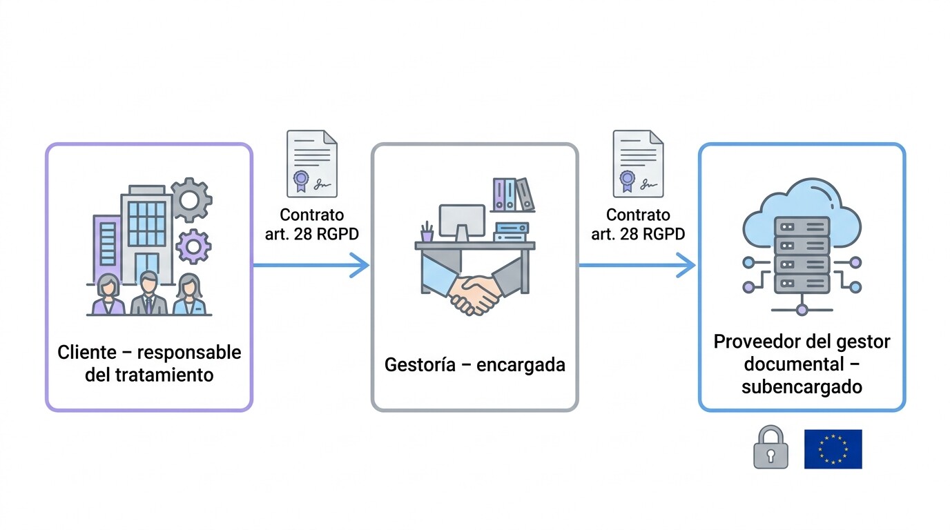 Cadena de protección de datos en una gestoría: el cliente como responsable, la gestoría como encargada y el proveedor del gestor documental como subencargado, con el contrato del artículo 28 del RGPD en cada enlace