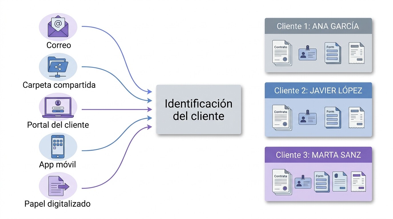 Esquema de los canales por los que llegan los documentos a una gestoría: correo, carpetas compartidas, portal del cliente, aplicación móvil y papel digitalizado