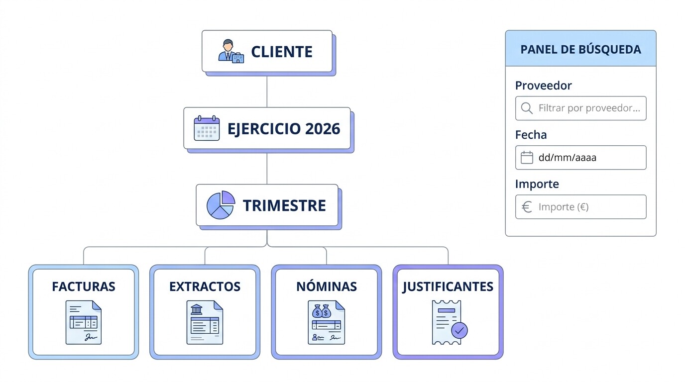 Estructura de archivo de una gestoría organizada por cliente, ejercicio, trimestre y tipo de documento, con filtros que permiten llegar a cada documento desde cualquier entrada