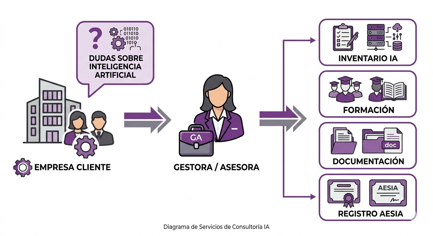 Diagrama mostrando la oportunidad de negocio para gestorías en el asesoramiento de cumplimiento normativo de inteligencia artificial