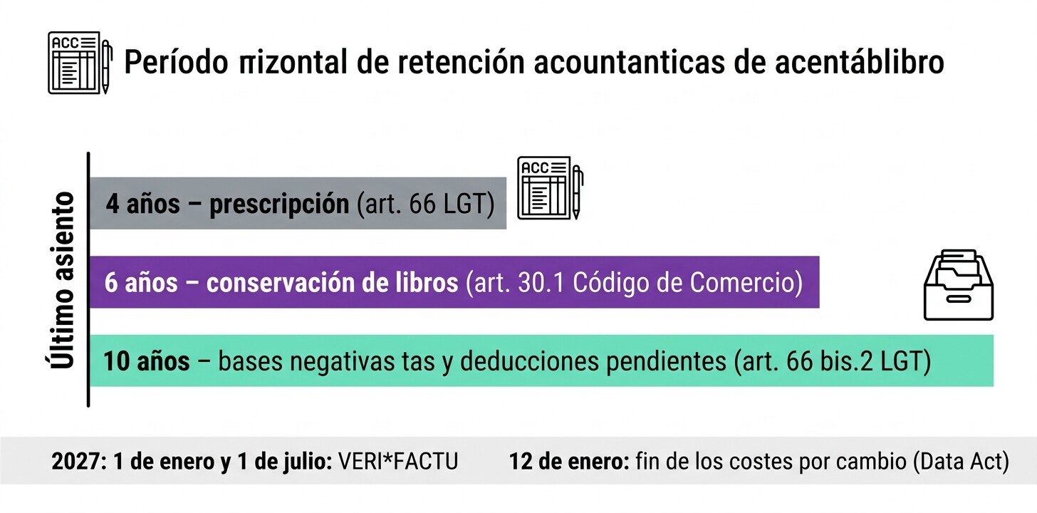 Línea temporal con los plazos de conservación del histórico contable: seis años del Código de Comercio, cuatro de la LGT y diez para bases negativas