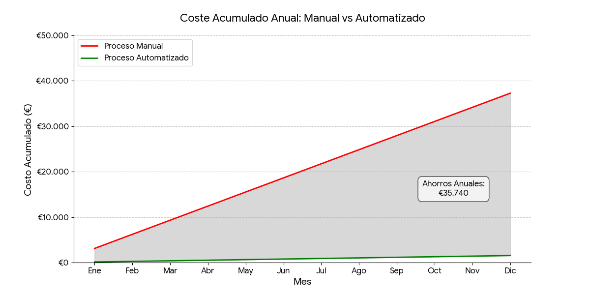 Gráfico líneas Chart.js mostrando coste acumulado 12 meses procesamiento facturas: línea roja manual crece linealmente hasta 137,280€, línea verde automatizado plana en 1,540€, área sombreada entre líneas muestra ahorro 135,740€ anual