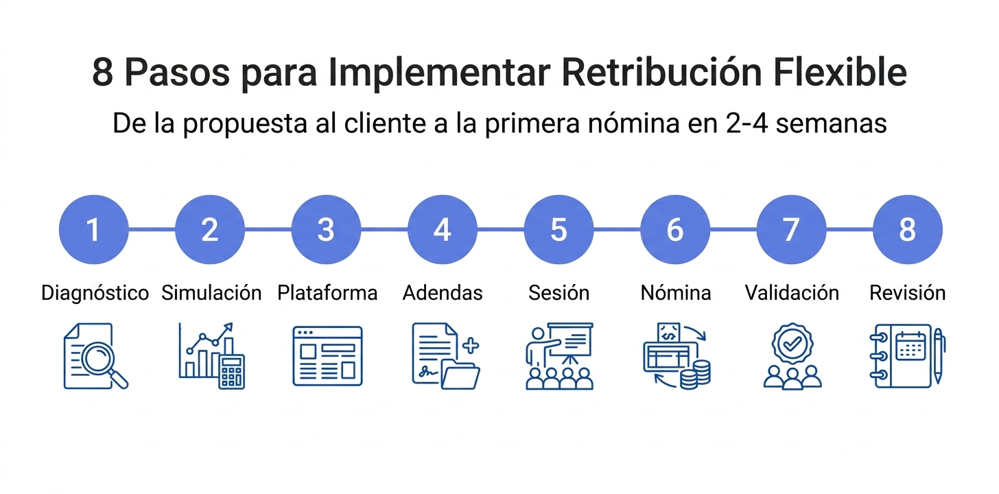 Guía paso a paso implementación retribución flexible gestorías 8 pasos