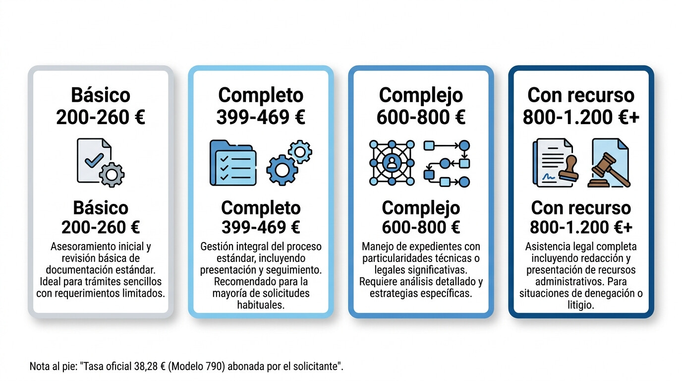 Comparativa de honorarios para tramitar regularización extraordinaria 2026: servicio básico, completo y con recursos, con desglose de costes del proceso