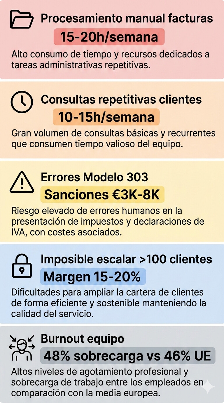 Infografía 5 pain points críticos gestorías: procesamiento manual facturas 15-20h/semana, consultas repetitivas 10-15h, errores Modelo 303 sanciones €3K, imposible escalar +100 clientes, burnout equipo 48%