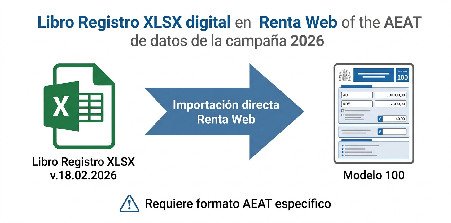 Pantalla ilustrativa del proceso de importación de libros registro digitales en Renta Web 2026: selección del archivo XLSX con especificaciones técnicas AEAT v.18.02.2026 y mapeo automático de categorías de ingreso y gasto al Modelo 100