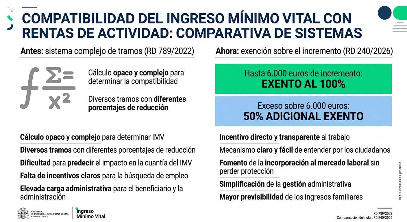 Diagrama explicativo del nuevo sistema de exención del RD 240/2026 para el Ingreso Mínimo Vital: dos tramos de exención sobre el incremento de rentas anuales