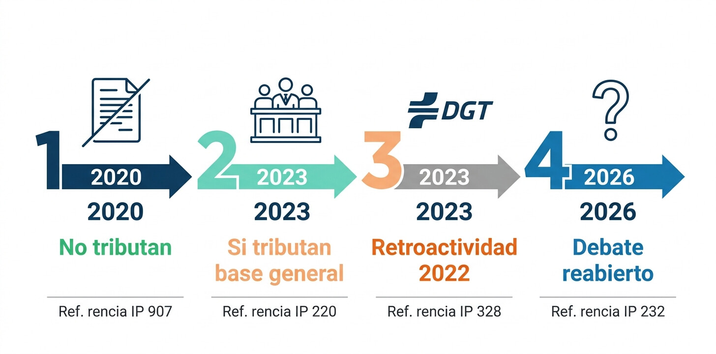 Cronología doctrinal intereses de demora IRPF España 2020 2023 2026 Tribunal Supremo DGT