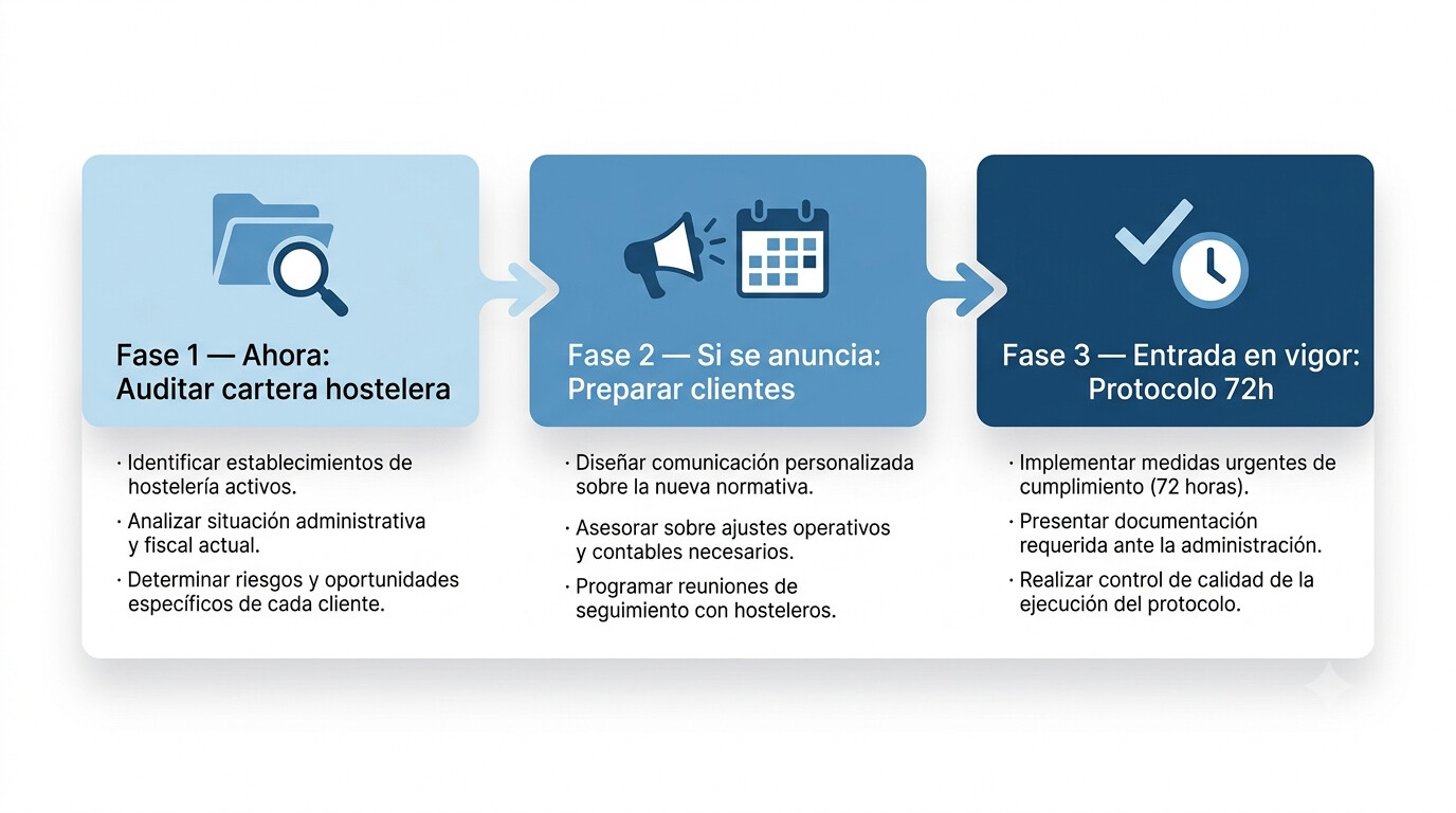 Protocolo de preparación en tres fases para gestorías con clientes hosteleros ante posible subida del IVA al 21%: auditoría de cartera, fase de anuncio y día de entrada en vigor