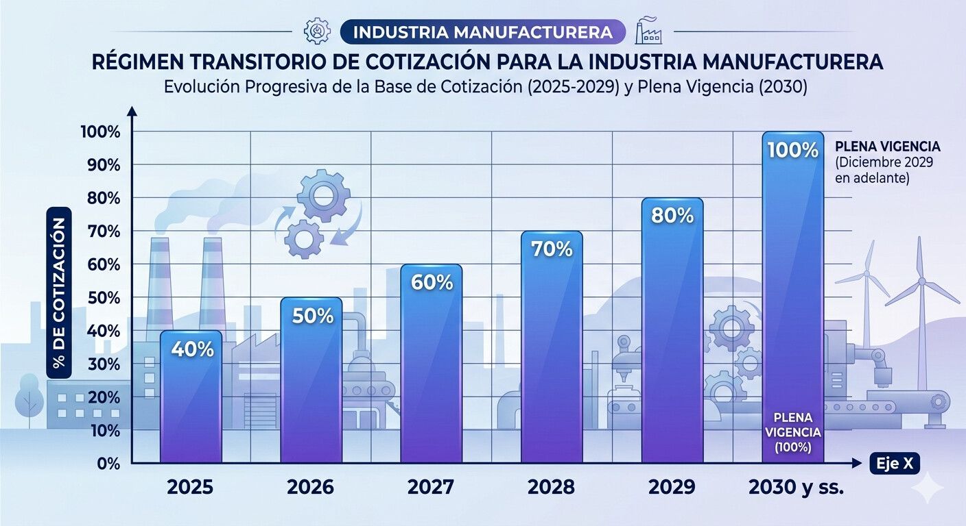 Gráfico de cotización progresiva en industria manufacturera para contratos de relevo 2025 a 2029 según RD-Ley 11/2024