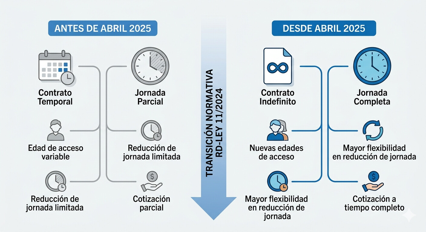 Tabla comparativa de cambios en jubilación parcial y contrato de relevo antes y después del RD-Ley 11/2024