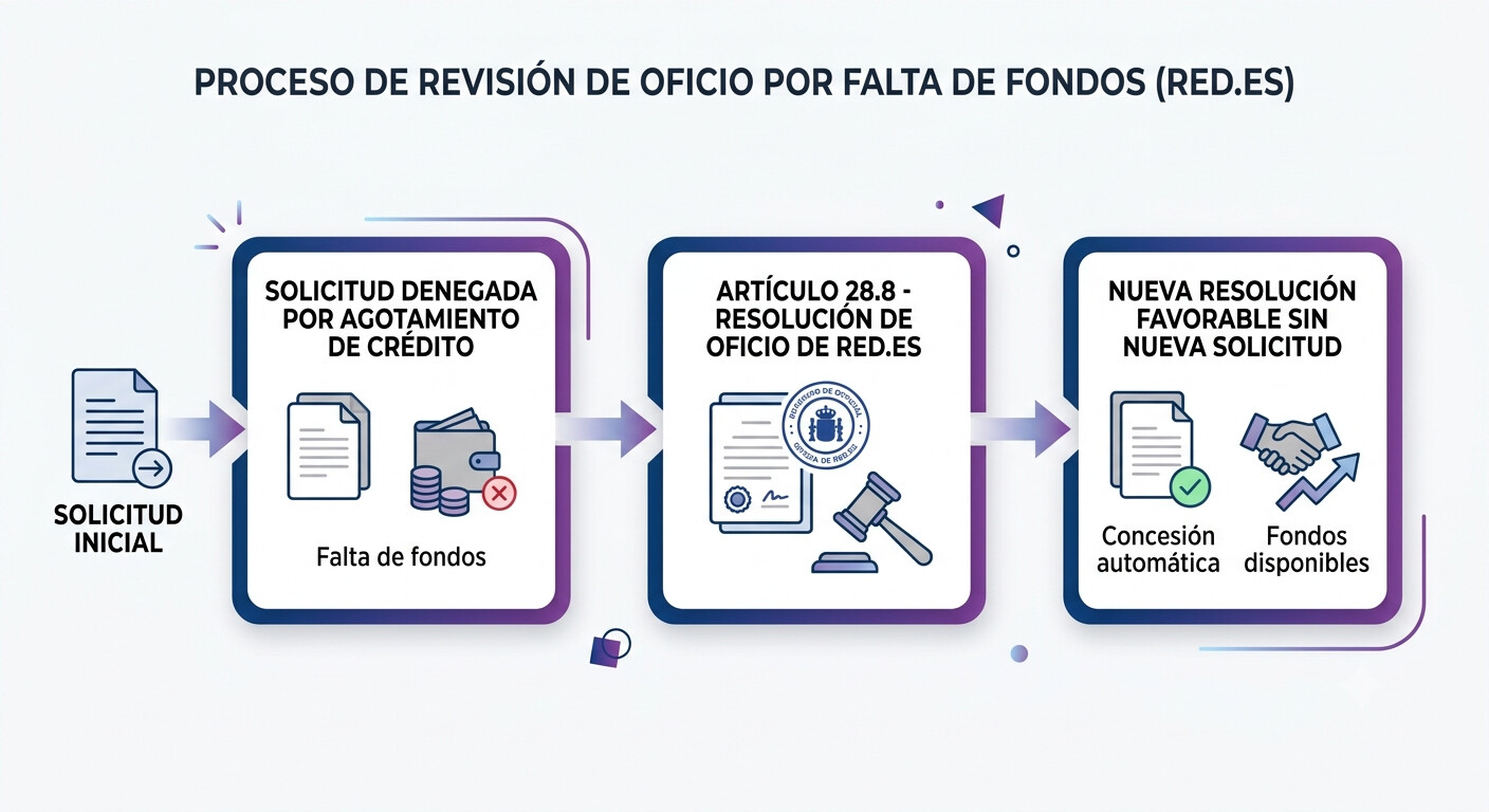 Diagrama del cambio normativo del Kit Digital 2026 mostrando el artículo 28.8 de la Orden TDF/39/2026 y la resolución de oficio de Red.es