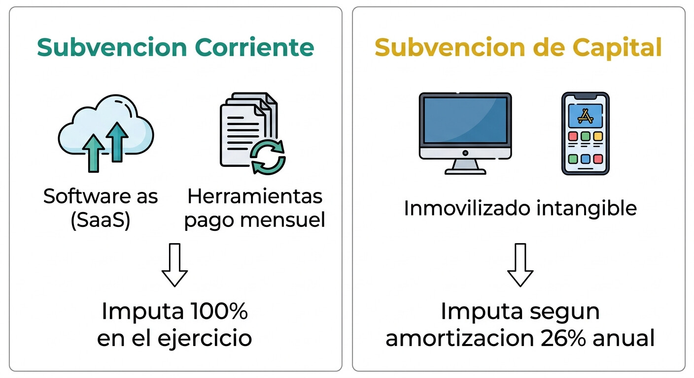 Diagrama comparativo subvención corriente versus subvención de capital en Kit Digital: imputación en año de devengo versus imputación por amortización anual del activo