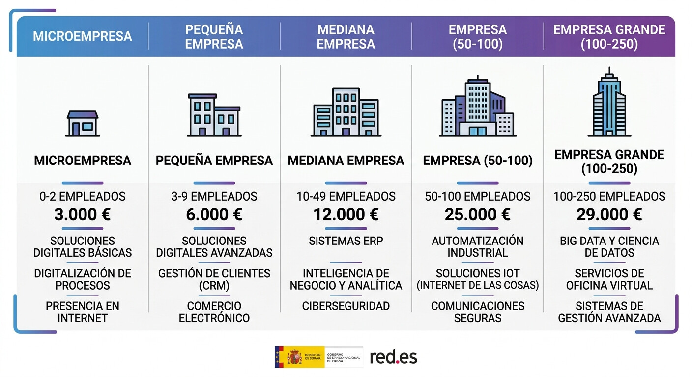 Tabla de segmentos del programa Kit Digital por número de empleados e importe máximo de la ayuda: segmento III 3.000 euros, segmento II 6.000 euros, segmento I 12.000 euros