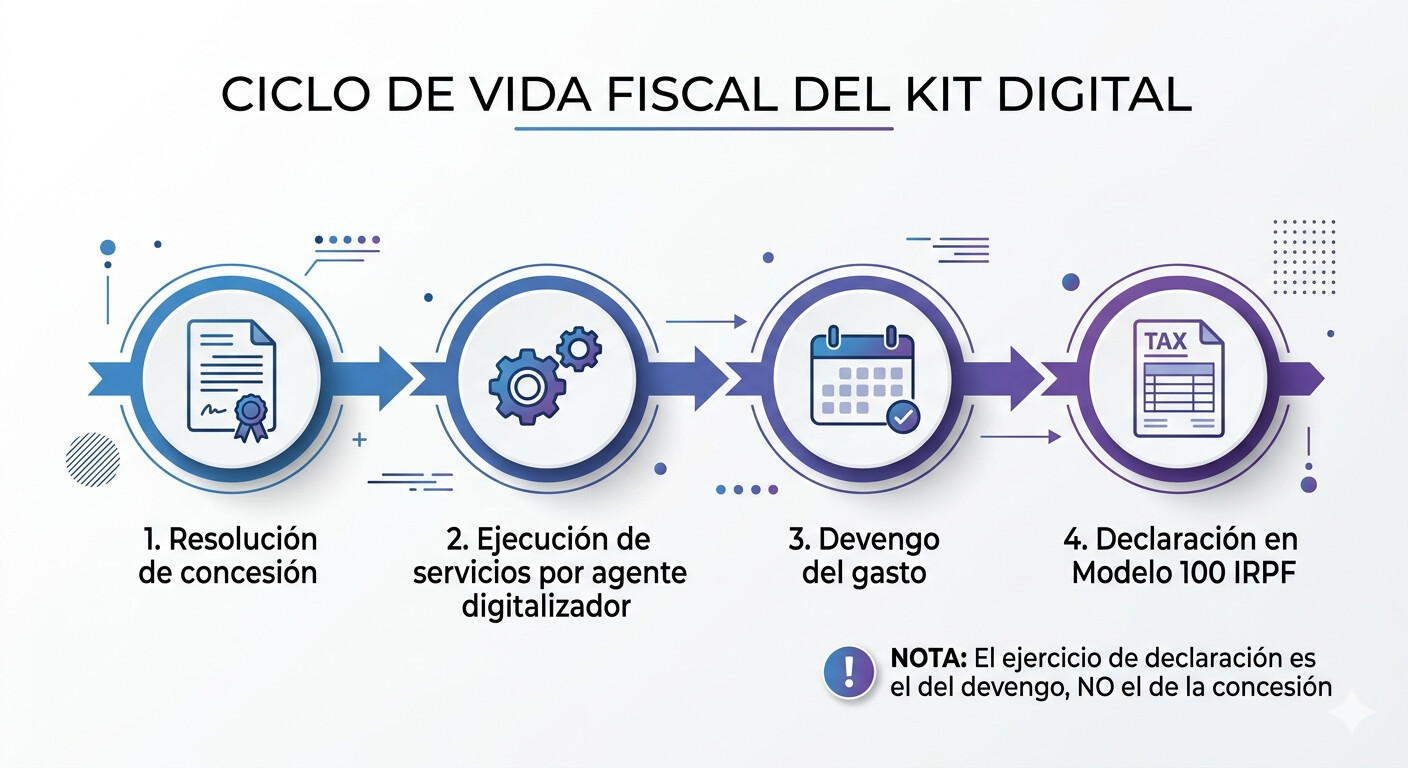 Diagrama timeline del Kit Digital: desde la resolución de concesión hasta la declaración en el modelo 100, mostrando el año de devengo correcto según tipo de solución