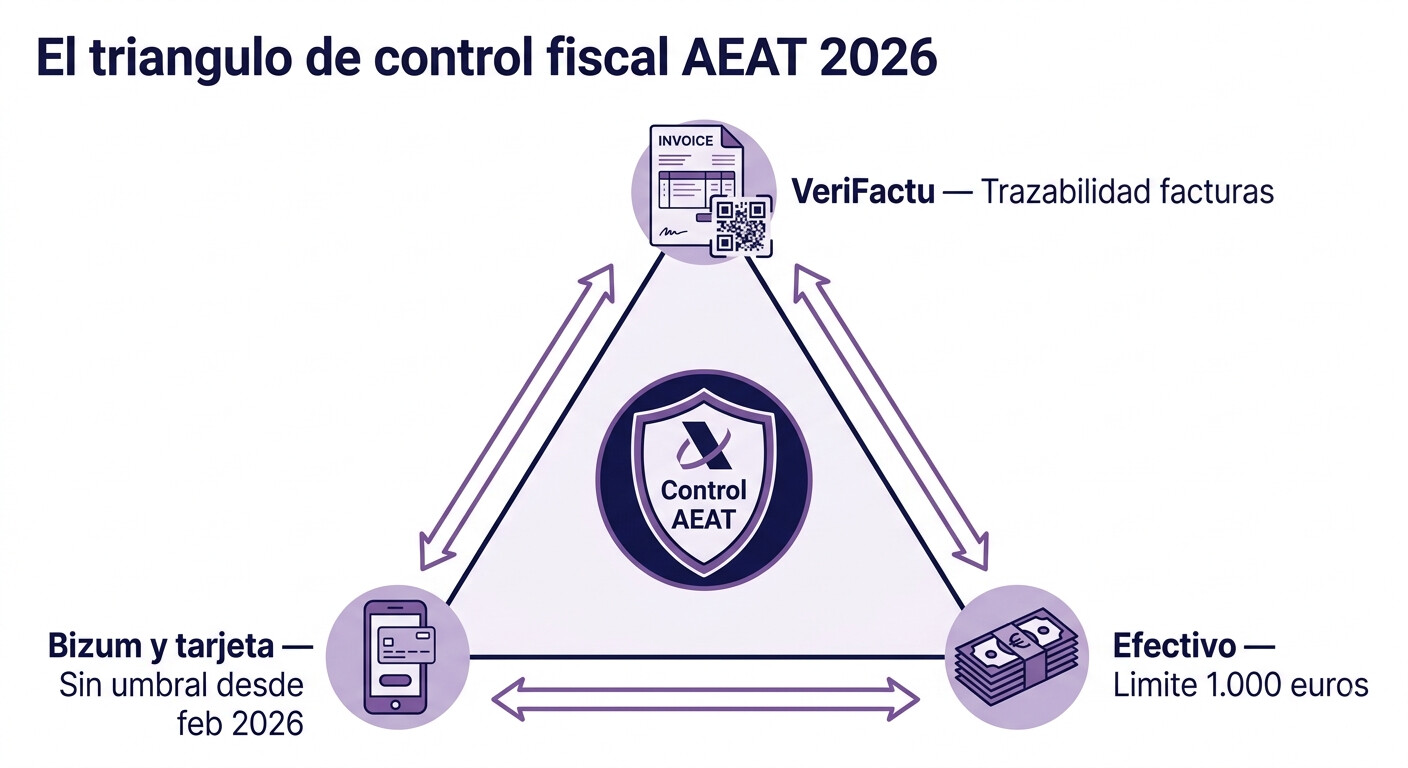 Triángulo de control fiscal AEAT 2026: VeriFactu trazabilidad facturas más Bizum cobros digitales sin umbral más límite efectivo 1.000 euros — tres pilares de la vigilancia tributaria