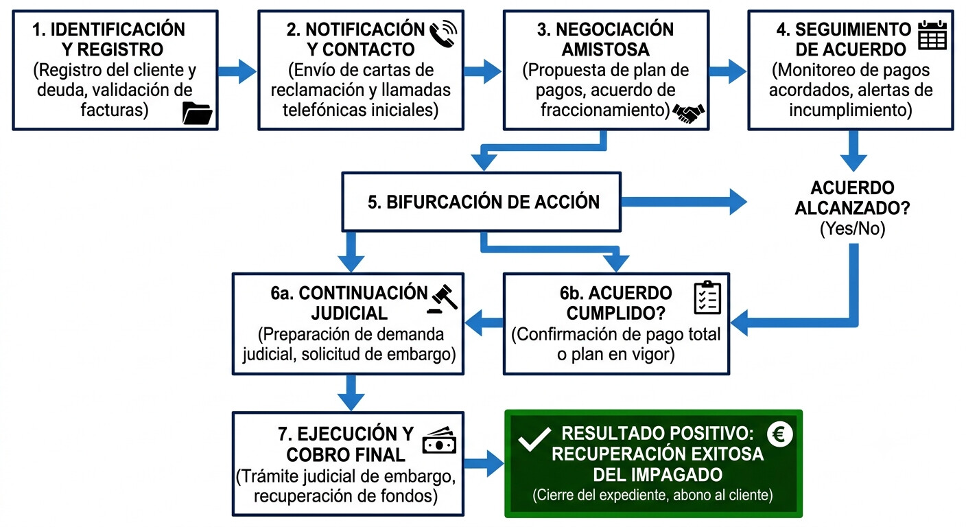 Flujograma del protocolo MASC paso a paso para gestorías: desde la detección del impagado hasta la presentación de la demanda con expediente acreditado