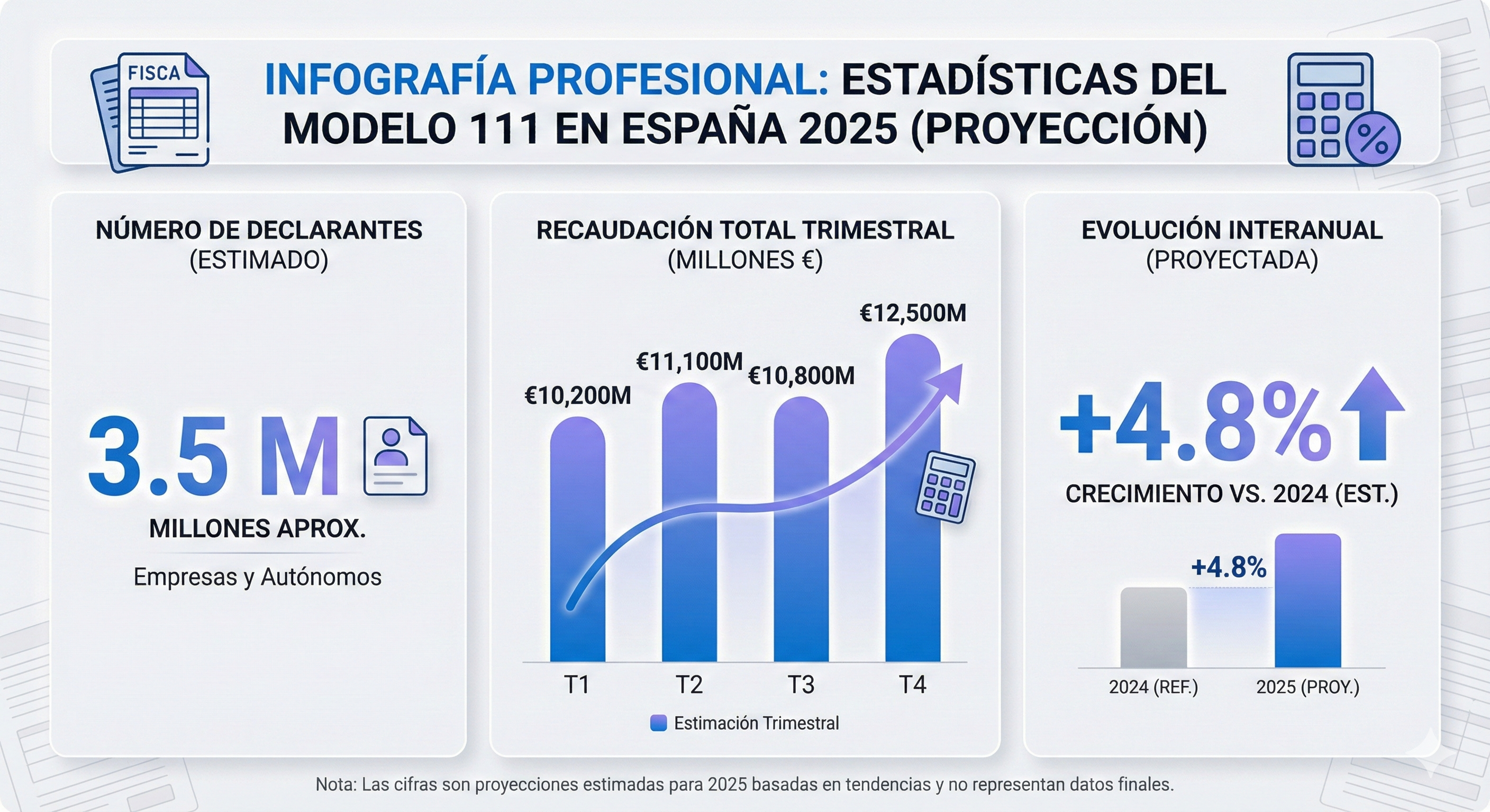 Infografía estadísticas Modelo 111 2025: 955k empresas obligadas, 43% cometen errores, sanciones €150-€6,000, 68% gestorías 3-5h/trimestre proceso manual