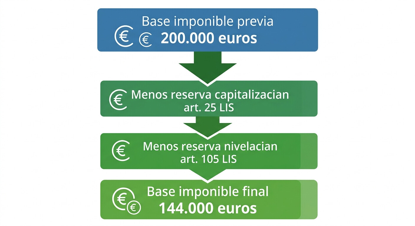 Esquema de cascada de reducción de base imponible Modelo 200: capitalización, nivelación y BIN paso a paso