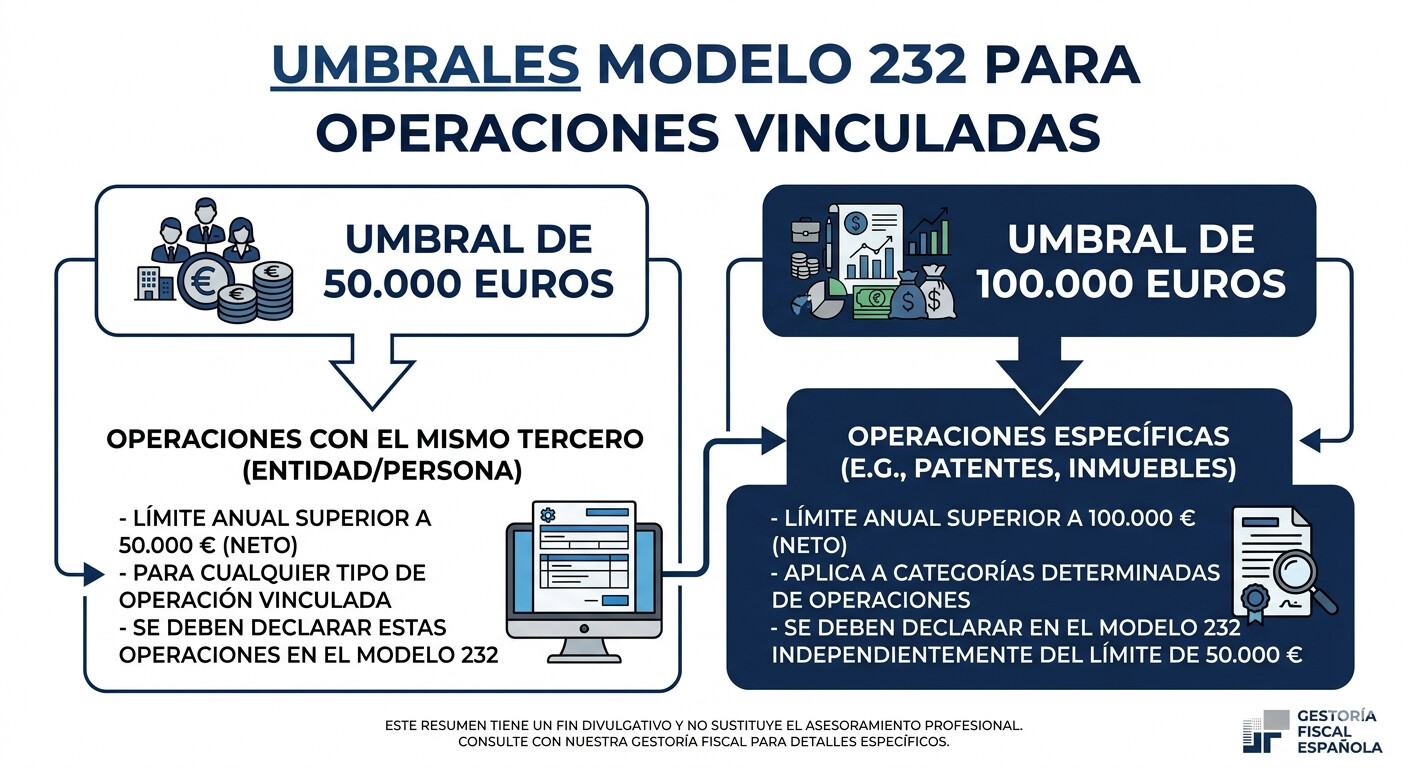 Tabla de umbrales para presentar el Modelo 232 de operaciones vinculadas en el Impuesto sobre Sociedades 2026