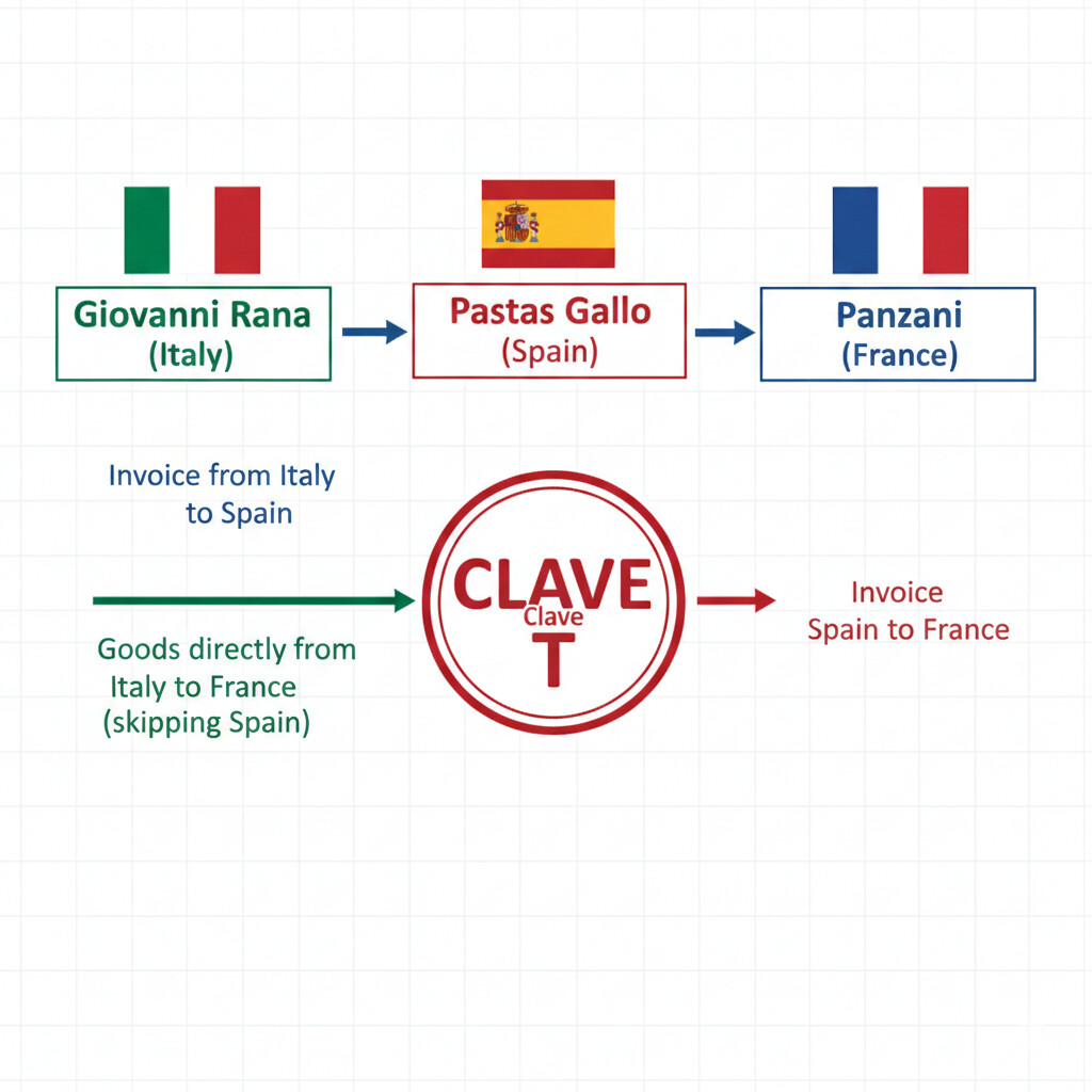 Diagrama de flujo de operación triangular mostrando tres empresas en Italia, España y Francia con flechas indicando el movimiento de mercancías y facturas
