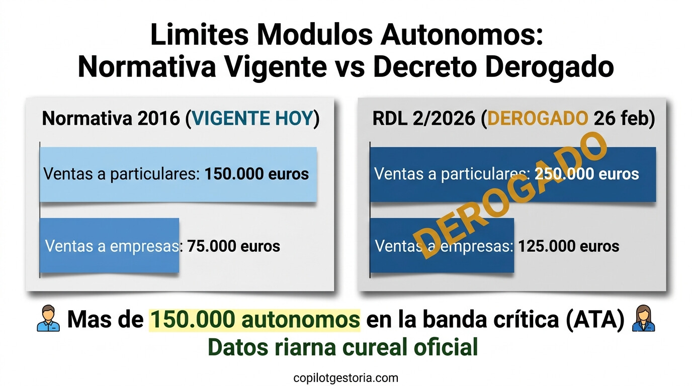 Comparativa grafica de los limites de facturacion para el regimen de modulos de autonomos en 2026 con normativa supletoria de 2016 versus decretos derogados