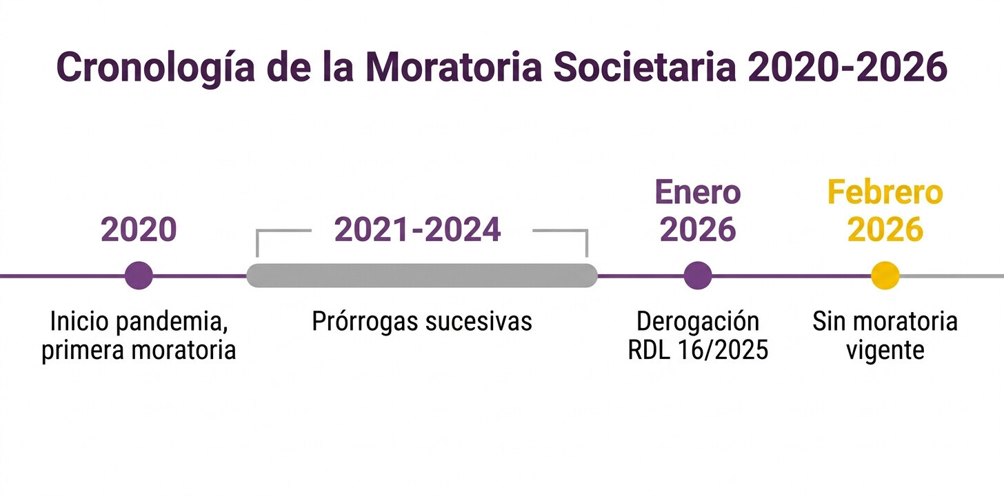 Infografía con ejemplo numérico de balance de una sociedad de hostelería mostrando cálculo de patrimonio neto inferior al 50% del capital social y causa de disolución