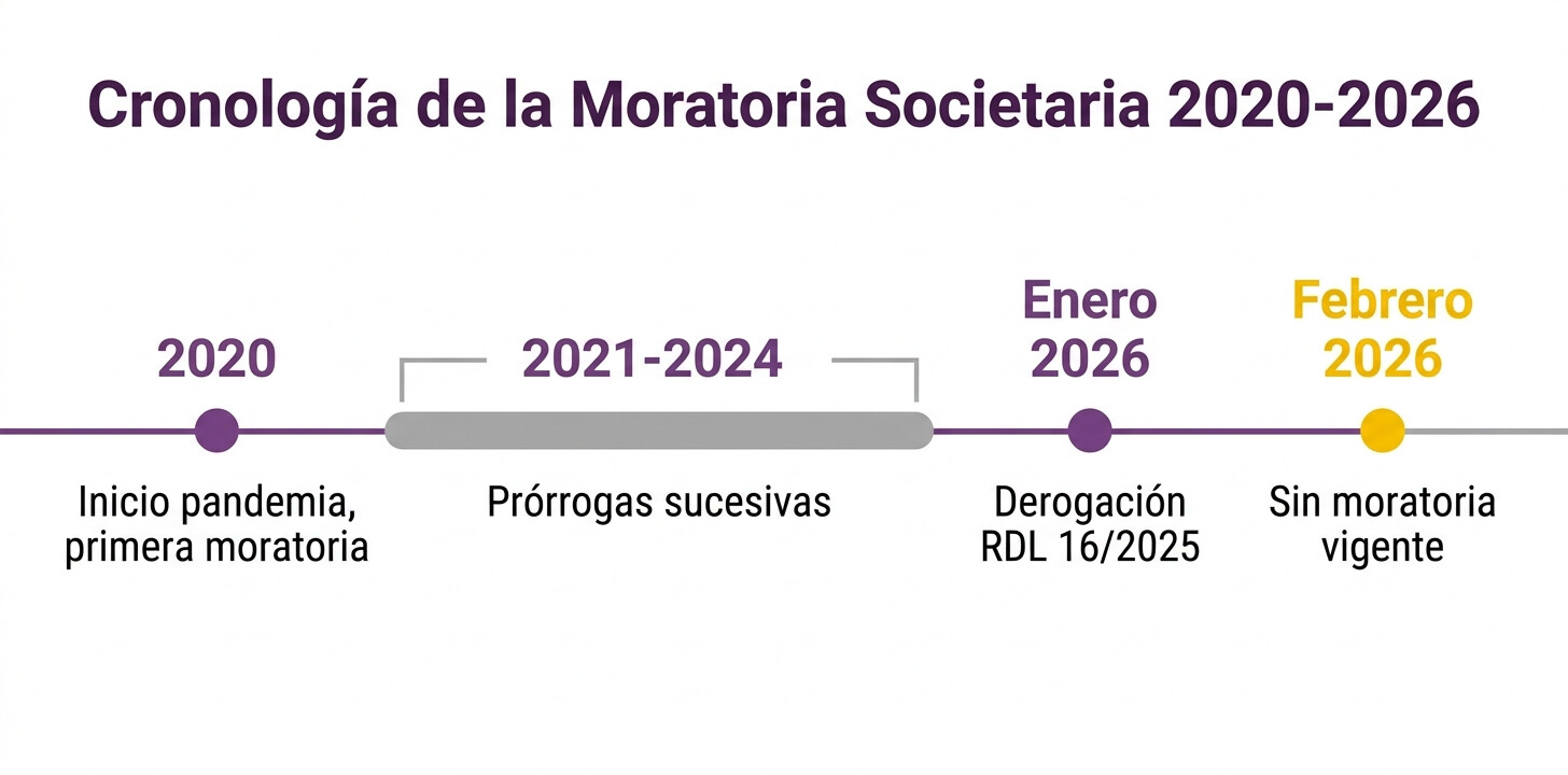 Timeline legislativo moratoria societaria España 2020-2026: evolución de los reales decreto-ley desde la pandemia hasta la derogación del RDL 2/2026 en febrero de 2026