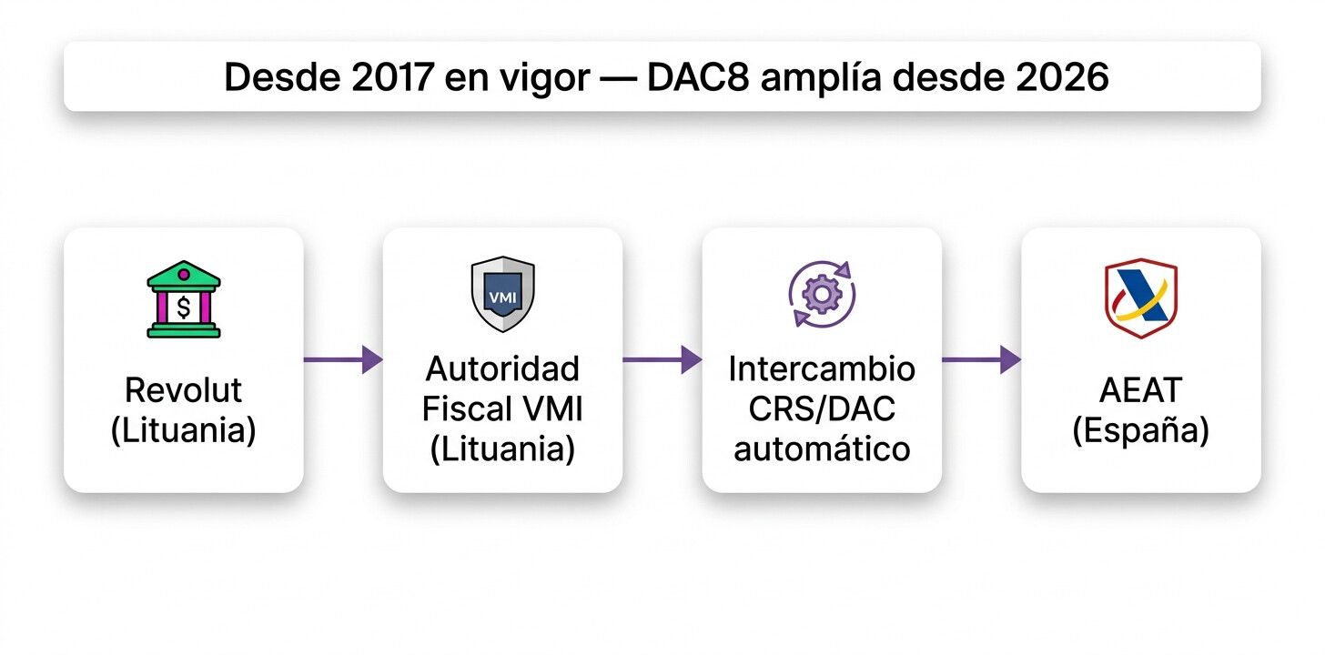 Diagrama flujo intercambio información CRS DAC neobancos y AEAT 2026: Revolut Lituania transmite datos a autoridad fiscal lituana que los envía a la AEAT española via DAC automatico