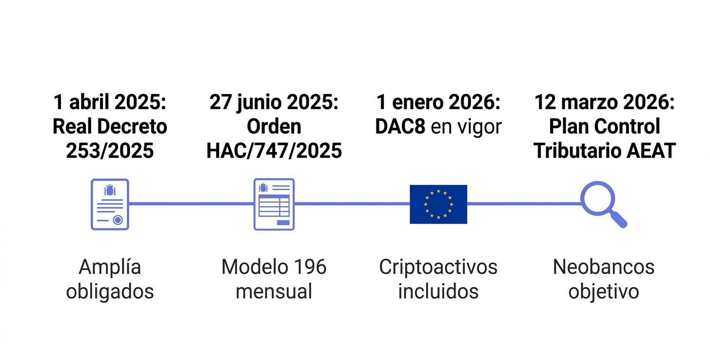 Línea de tiempo normativa neobancos y Hacienda 2026: Real Decreto 253/2025, Orden HAC 747/2025, DAC8, Modelo 196 mensual y Plan Control Tributario AEAT